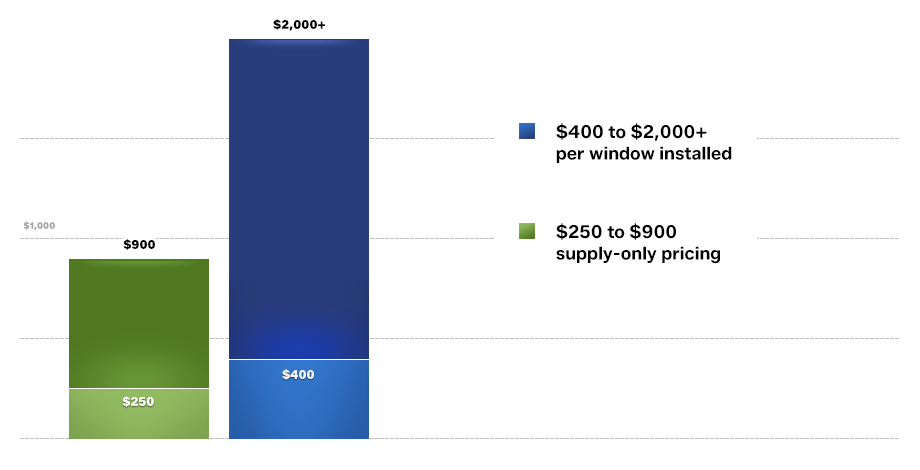 Average Window Replacement Costs Basics (2026)
