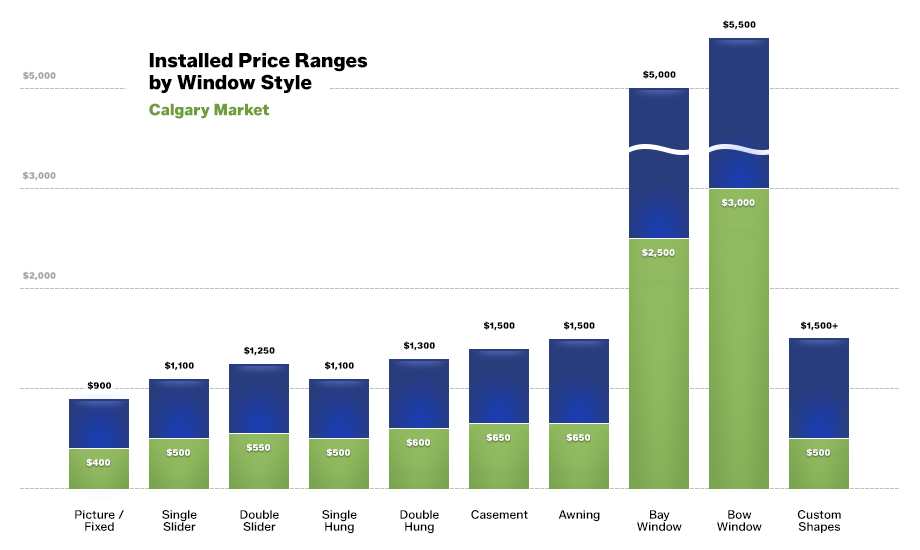 Cost chart for vinyl replacement windows in Calgary