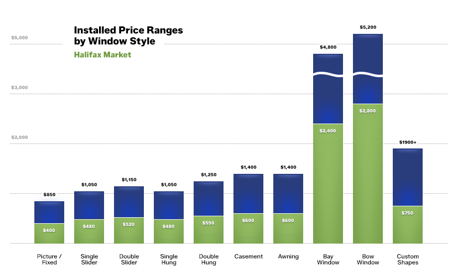 Cost chart for vinyl replacement windows in Halifax
