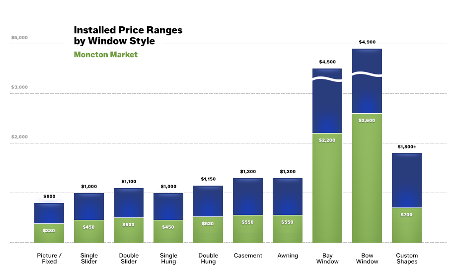 Cost chart for vinyl replacement windows in Moncton