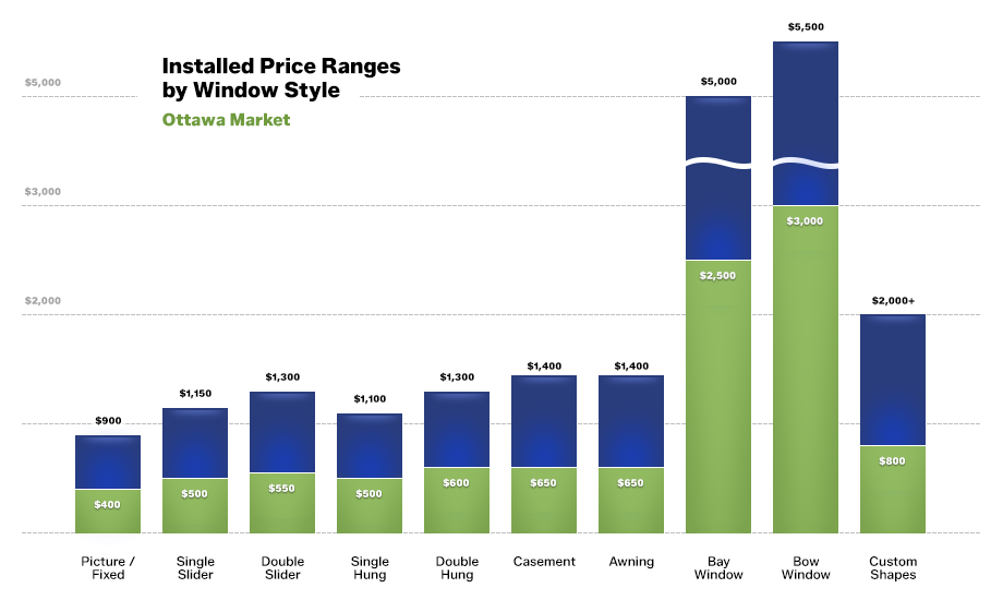 Cost chart for vinyl replacement windows in Ottawa