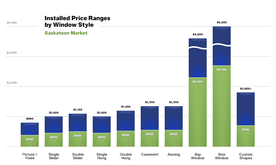 Cost chart for vinyl replacement windows in Saskatoon