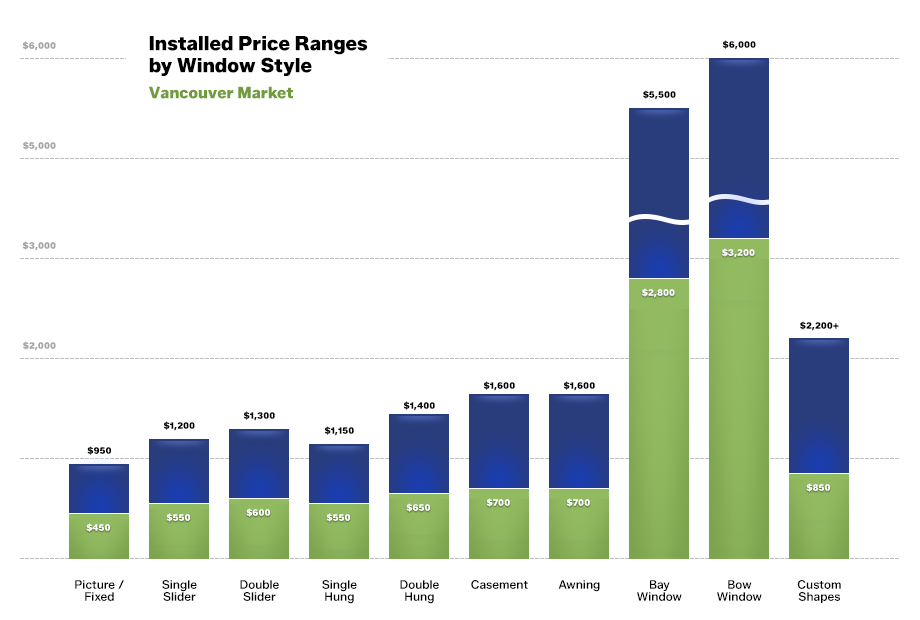 Cost chart for vinyl replacement windows in Vancouver