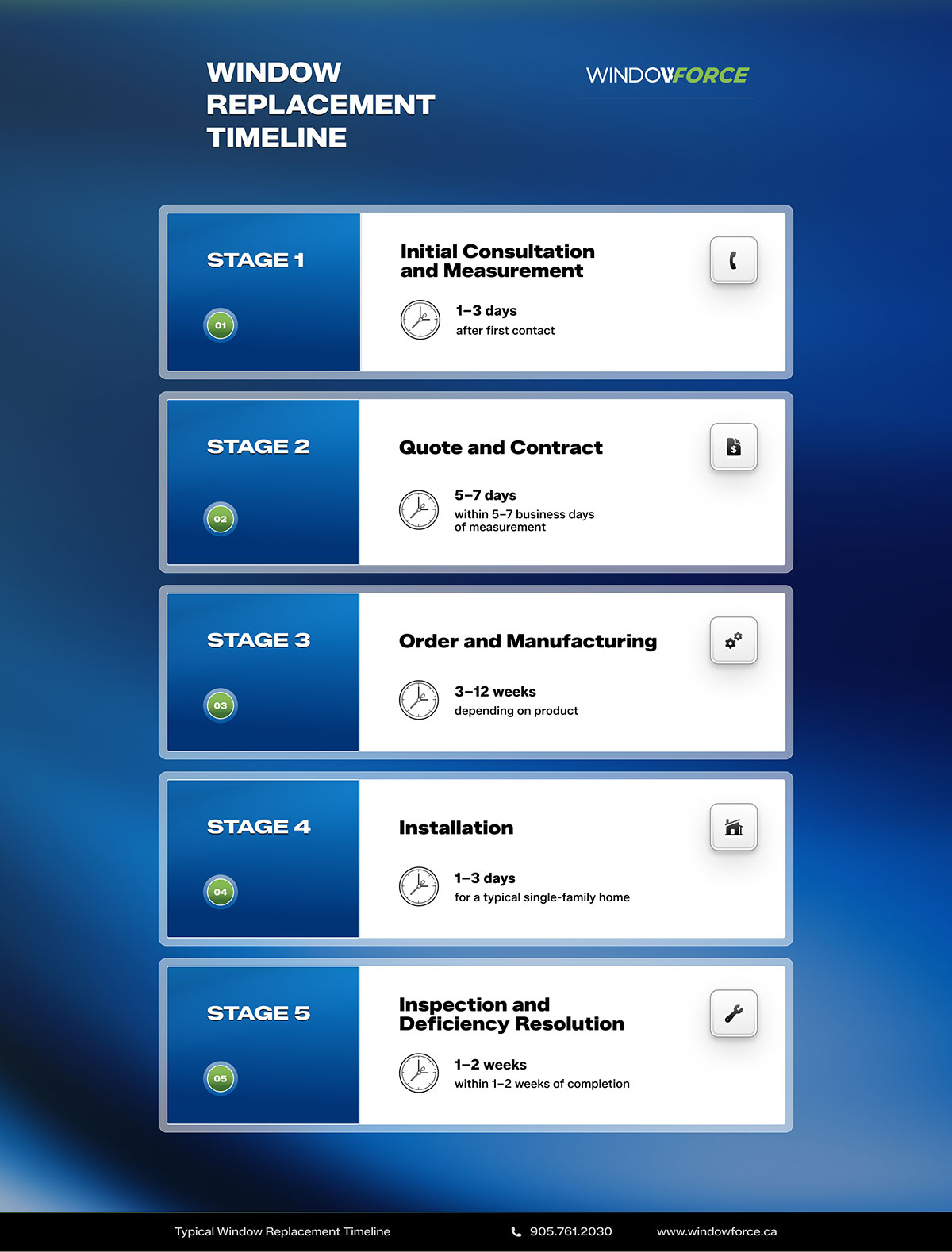 Infographic summarizing the typical window replacement timeline