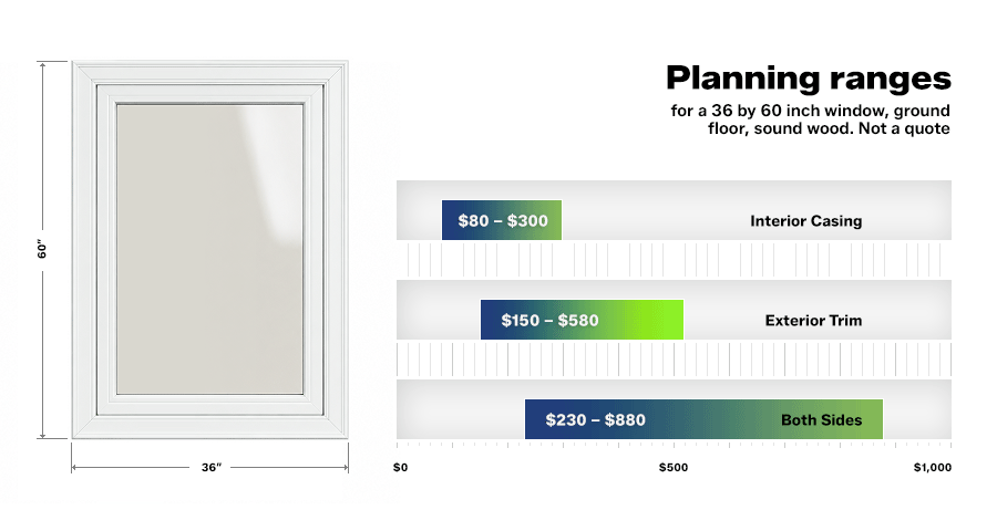 Window trim cost per window in Canada, 2026